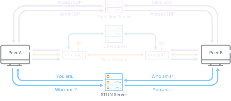 WebRTC STUN 服务器工作流程