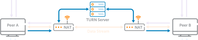 WebRTC TURN 服务器工作流程